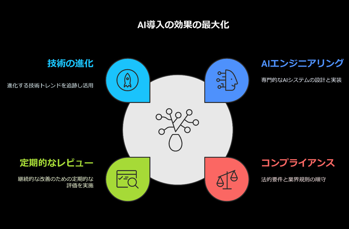 AI導入支援