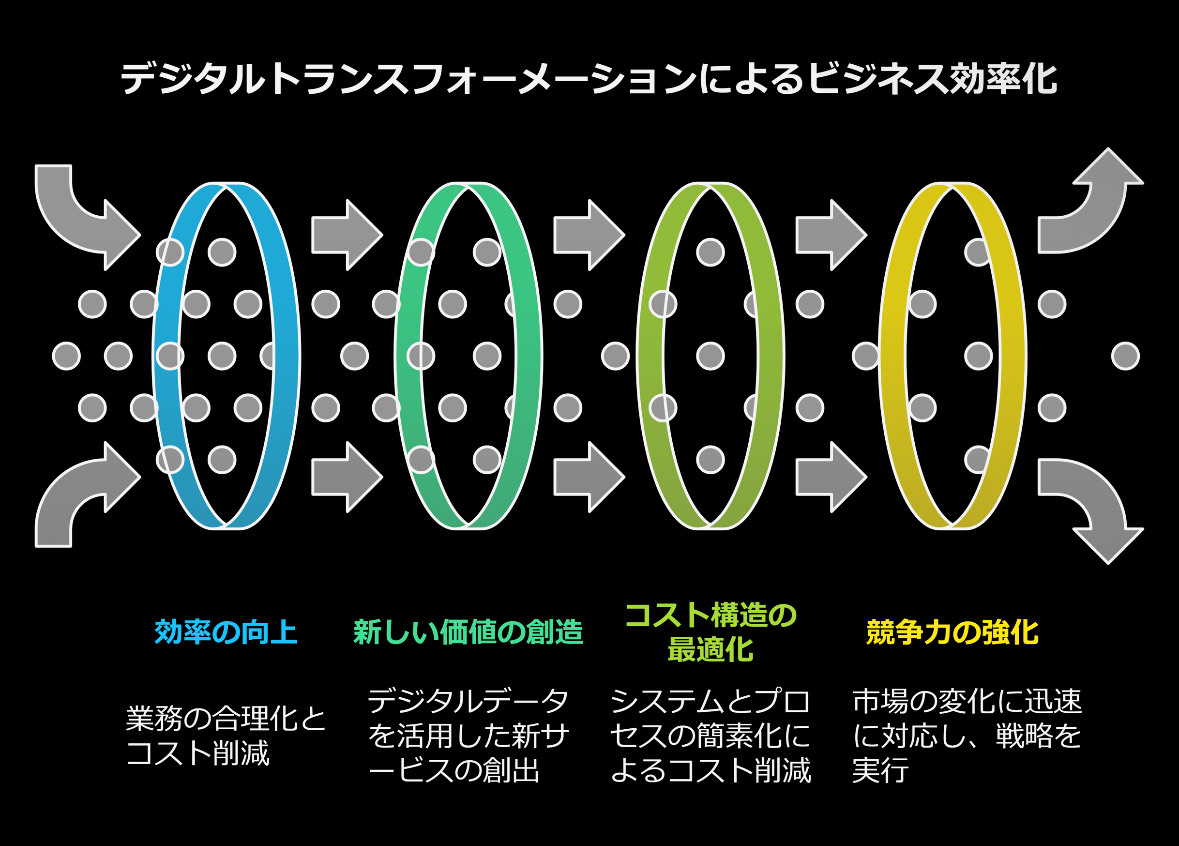 DX推進支援